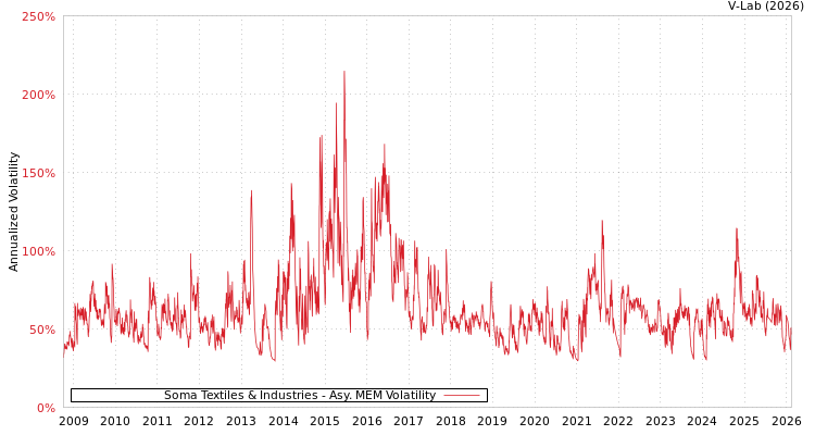 graph of Soma Textiles & Industries AMEM