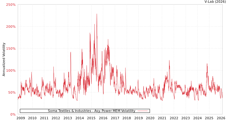 graph of Soma Textiles & Industries APMEM