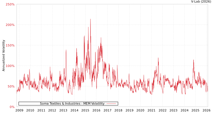 graph of Soma Textiles & Industries MEM