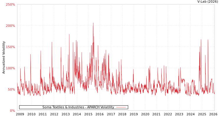 graph of Soma Textiles & Industries APARCH
