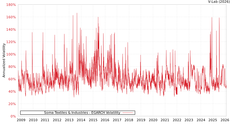 graph of Soma Textiles & Industries EGARCH