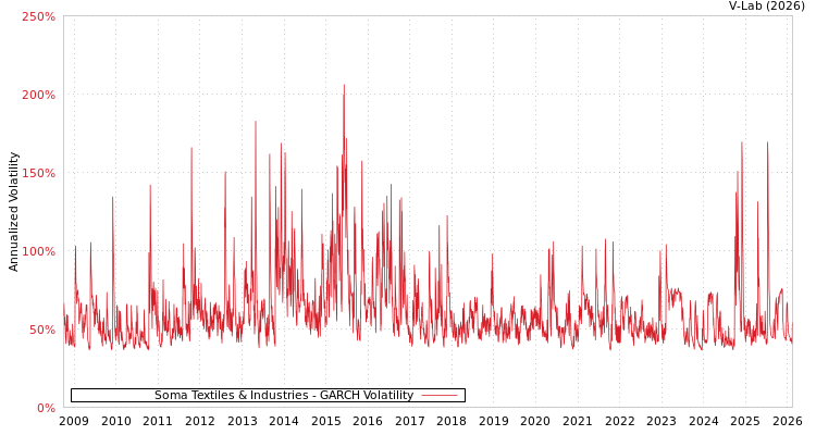 graph of Soma Textiles & Industries GARCH
