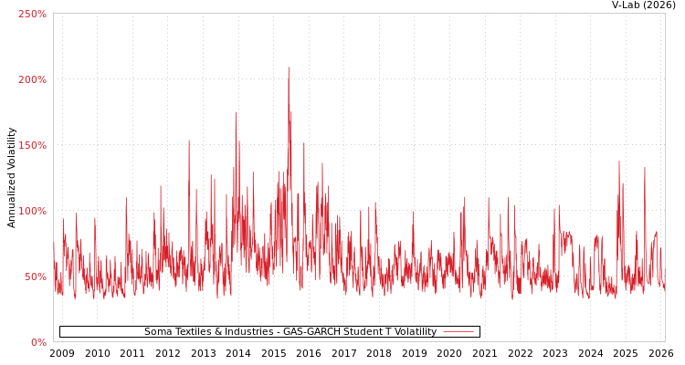 graph of Soma Textiles & Industries GAS-GARCH-T
