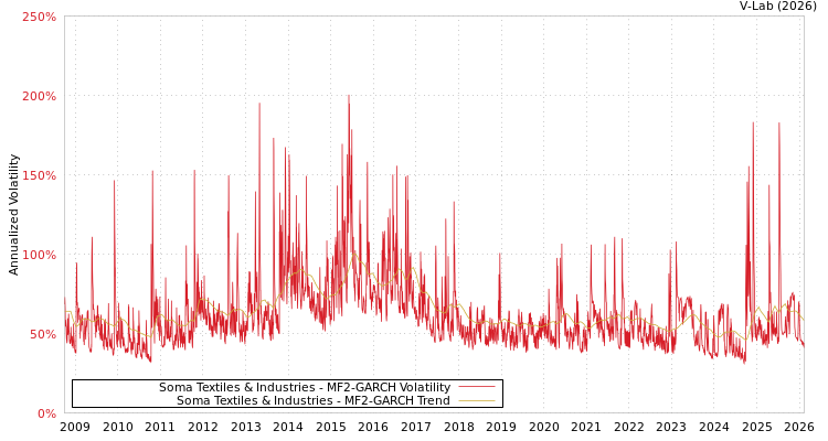 graph of Soma Textiles & Industries MF2-GARCH