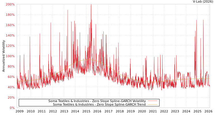 graph of Soma Textiles & Industries S0GARCH