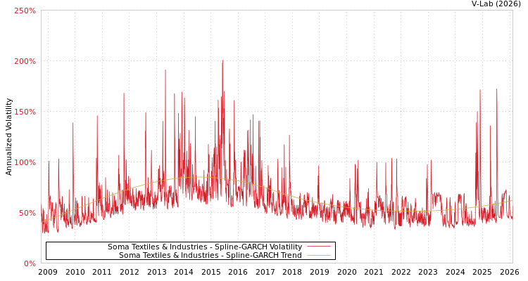 graph of Soma Textiles & Industries SGARCH