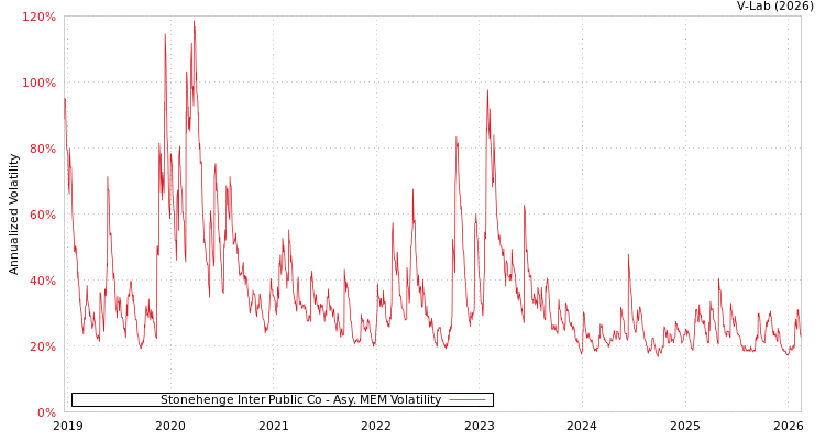 graph of Stonehenge Inter Public Co AMEM