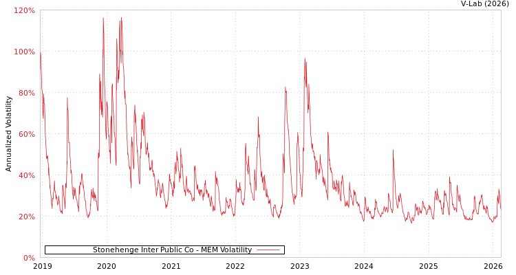 graph of Stonehenge Inter Public Co MEM