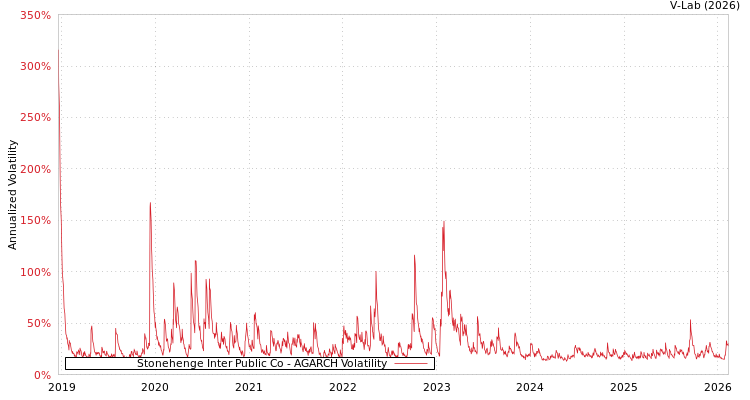 graph of Stonehenge Inter Public Co AGARCH