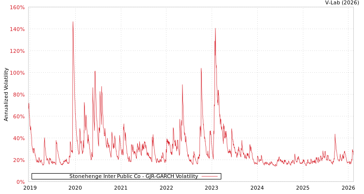 graph of Stonehenge Inter Public Co GJR-GARCH