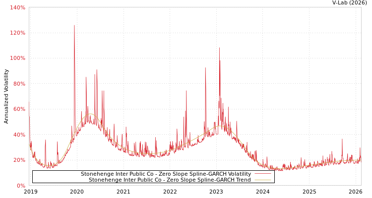 graph of Stonehenge Inter Public Co S0GARCH