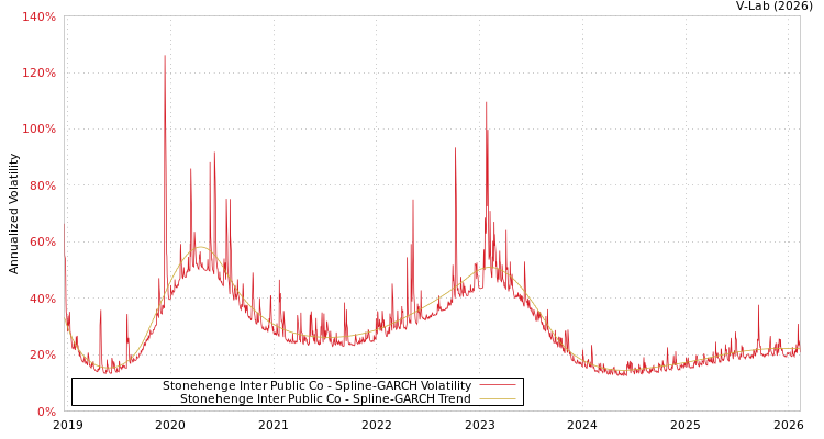 graph of Stonehenge Inter Public Co SGARCH