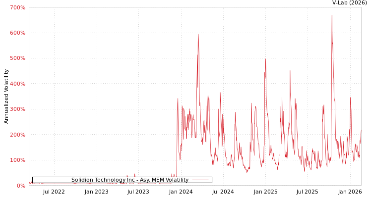graph of Solidion Technology Inc AMEM