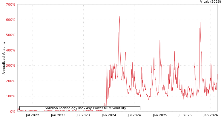 graph of Solidion Technology Inc APMEM