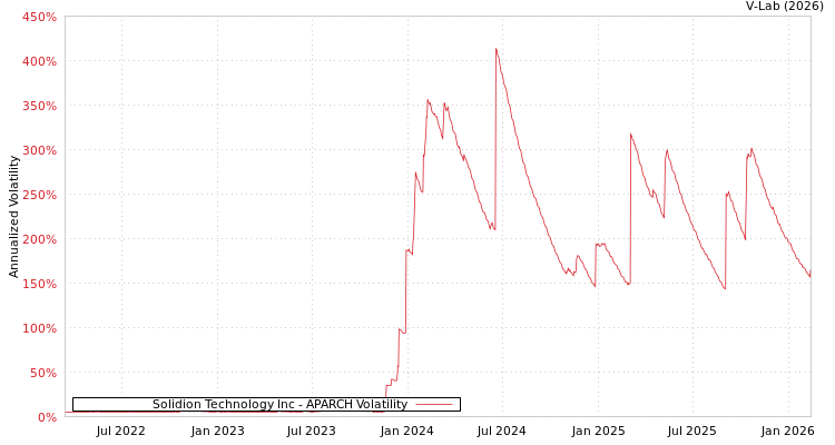 graph of Solidion Technology Inc APARCH