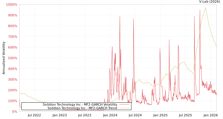graph of Solidion Technology Inc MF2-GARCH