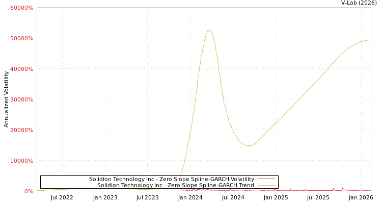 graph of Solidion Technology Inc S0GARCH