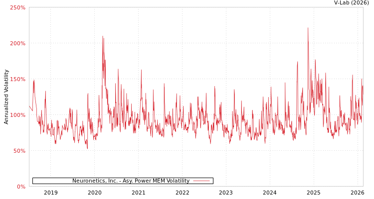 graph of Neuronetics, Inc. APMEM