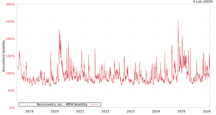 graph of Neuronetics, Inc. MEM