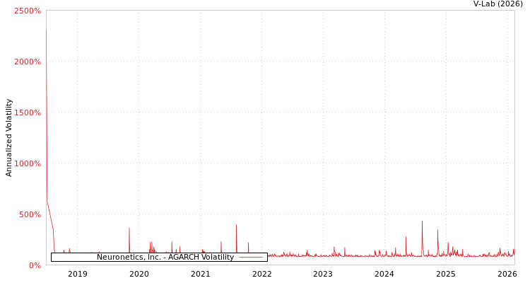 graph of Neuronetics, Inc. AGARCH