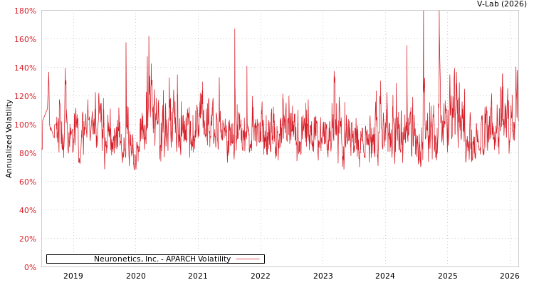 graph of Neuronetics, Inc. APARCH