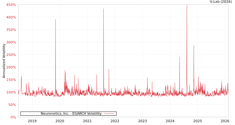 graph of Neuronetics, Inc. EGARCH