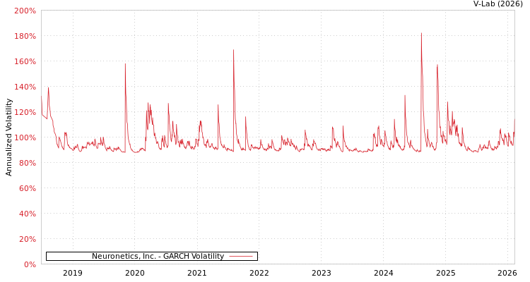 graph of Neuronetics, Inc. GARCH
