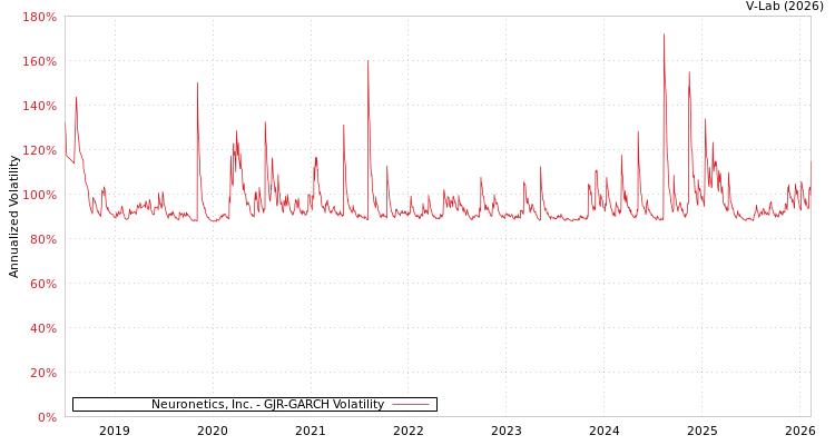 graph of Neuronetics, Inc. GJR-GARCH