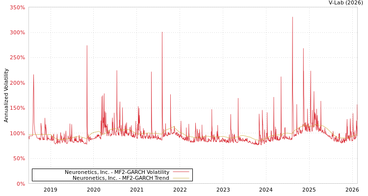 graph of Neuronetics, Inc. MF2-GARCH
