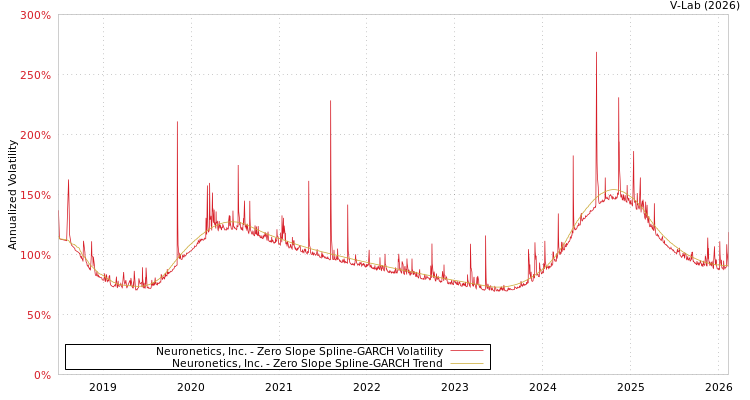 graph of Neuronetics, Inc. S0GARCH