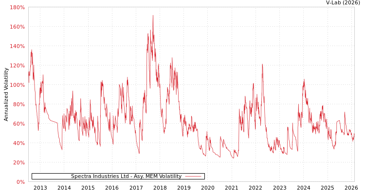 graph of Spectra Industries Ltd AMEM