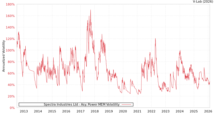 graph of Spectra Industries Ltd APMEM