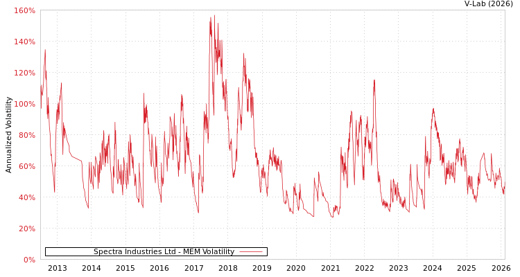graph of Spectra Industries Ltd MEM