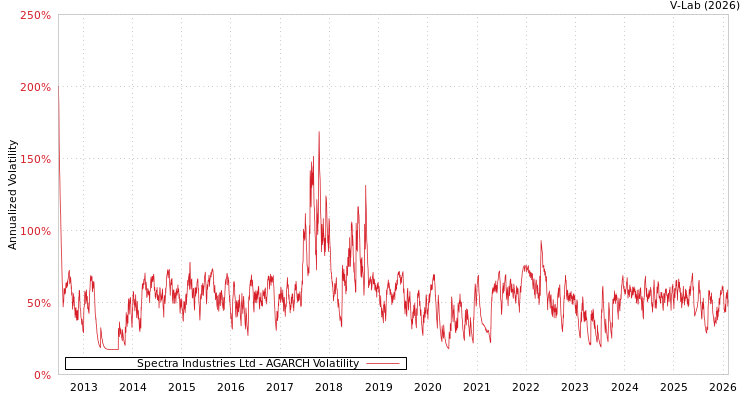 graph of Spectra Industries Ltd AGARCH