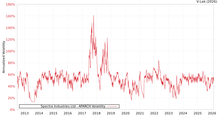 graph of Spectra Industries Ltd APARCH