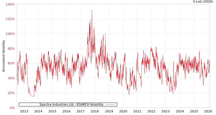 graph of Spectra Industries Ltd EGARCH