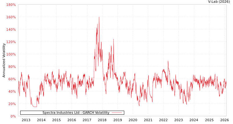 graph of Spectra Industries Ltd GARCH