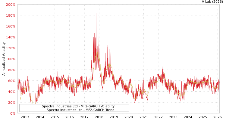graph of Spectra Industries Ltd MF2-GARCH
