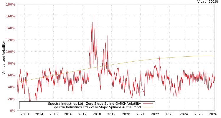 graph of Spectra Industries Ltd S0GARCH