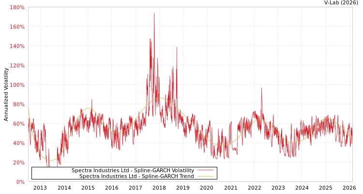 graph of Spectra Industries Ltd SGARCH