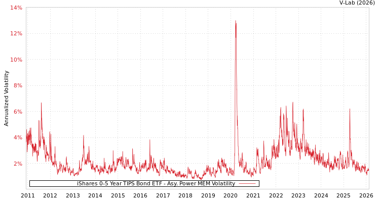 graph of iShares 0-5 Year TIPS Bond ETF APMEM