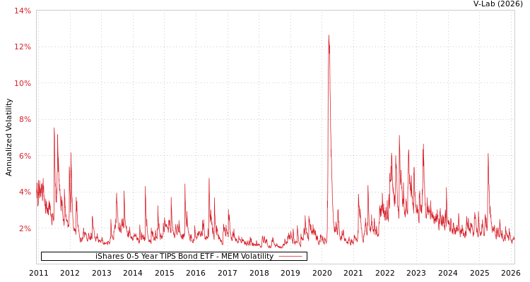 graph of iShares 0-5 Year TIPS Bond ETF MEM