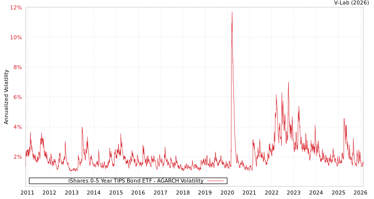 graph of iShares 0-5 Year TIPS Bond ETF AGARCH
