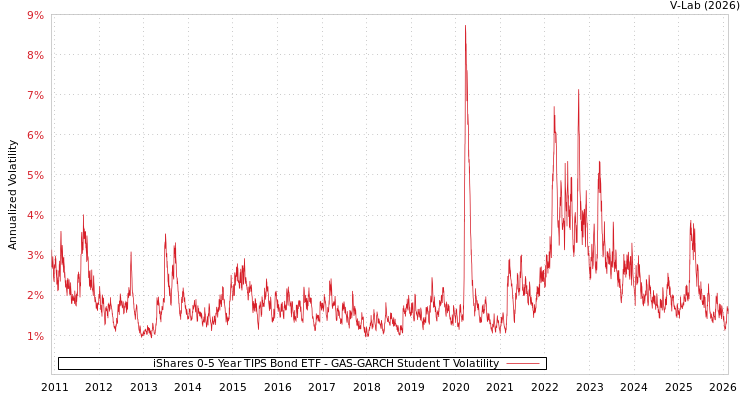 graph of iShares 0-5 Year TIPS Bond ETF GAS-GARCH-T