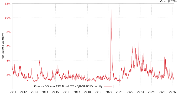 graph of iShares 0-5 Year TIPS Bond ETF GJR-GARCH