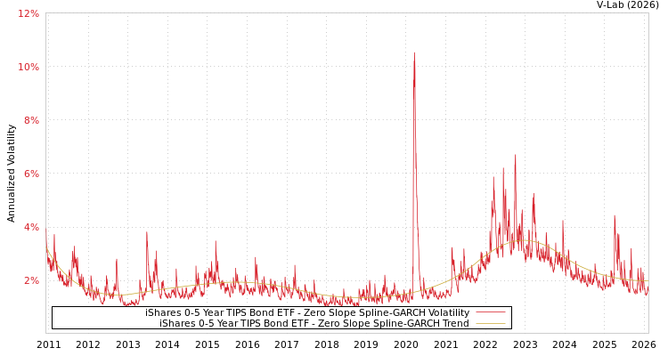 graph of iShares 0-5 Year TIPS Bond ETF S0GARCH