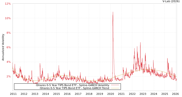 graph of iShares 0-5 Year TIPS Bond ETF SGARCH