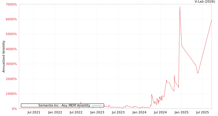graph of Semantix Inc AMEM