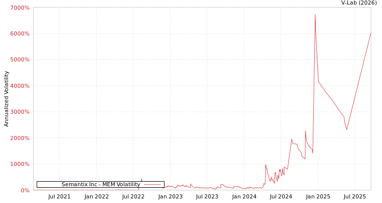 graph of Semantix Inc MEM