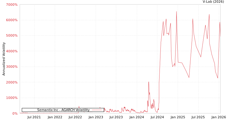 graph of Semantix Inc AGARCH